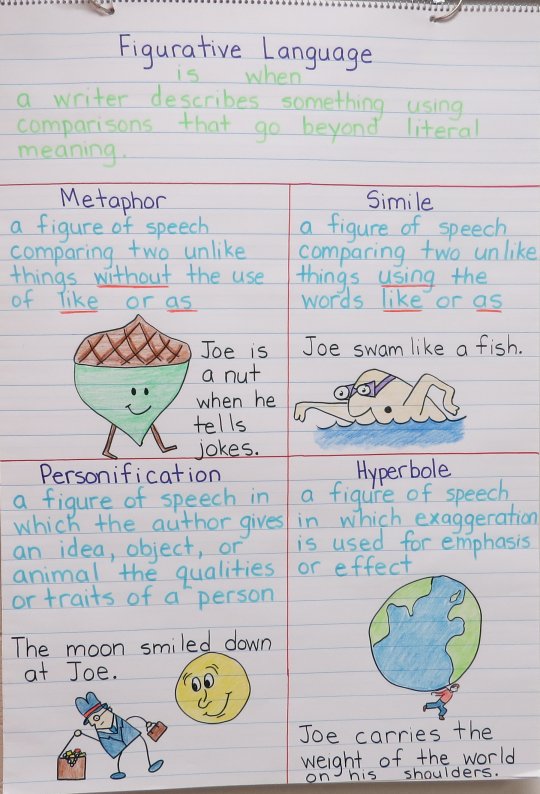 figurative language anchor chart with examples of simile, metaphor, hyperbole