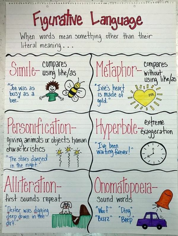 The basics of figurative language anchor chart with simile, metaphor, personification, hyperbole, alliterations, and onomatopoeia 
