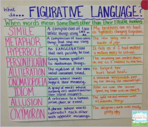 Figurative language anchor chart with definitions and examples