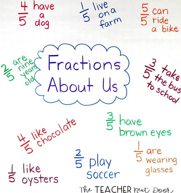 An anchor chart titled Fractions About Us with  fraction facts written around it