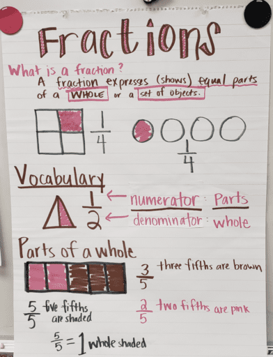 Fraction anchor chart vocabulary