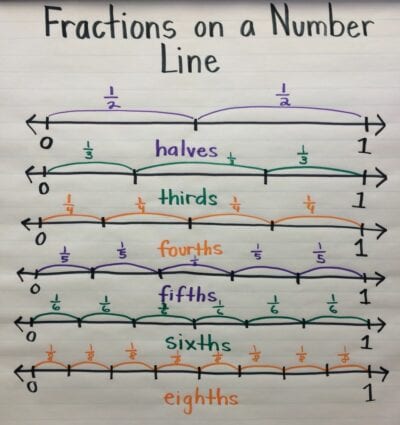 Fractions on a number line anchor chart