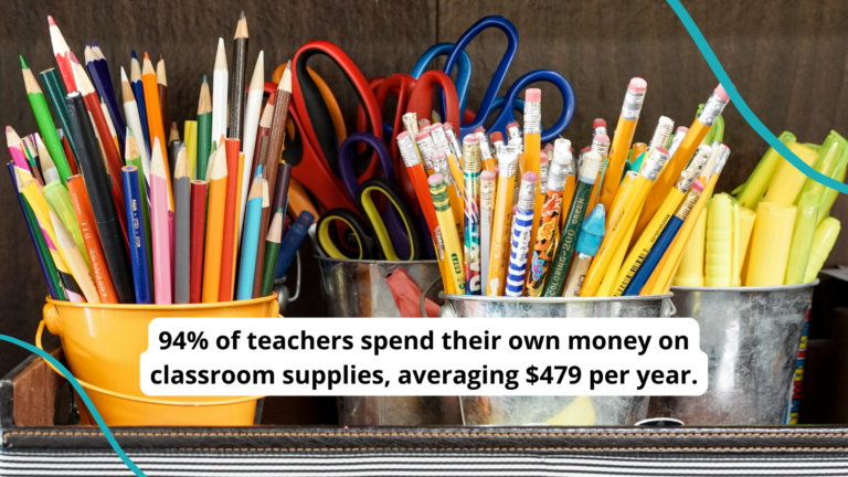Small metal pails holding pencils, pens, and more free school supplies. Text reads "94% of teachers spend their own money on classroom supplies, averaging $479 per year."