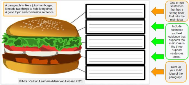 Photo of hamburger with instructions for writing an engaging paragraph using the hamburger method