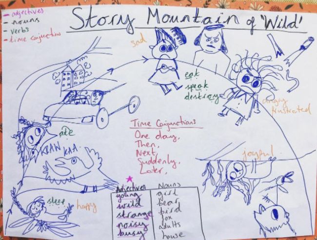 Story mountain graphic organizer for Wild