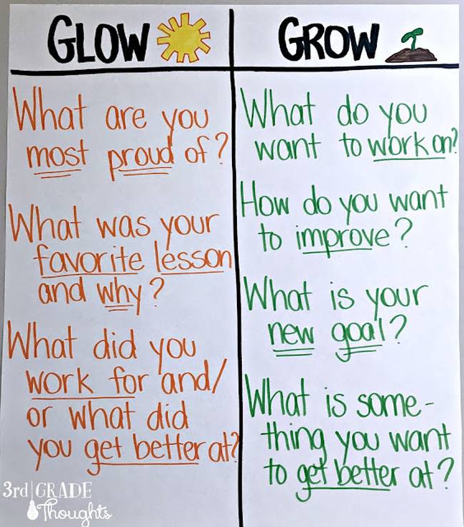 Anchor chart divided into two columns, Glow and Grow, with questions in each column (Growth Mindset Activities)