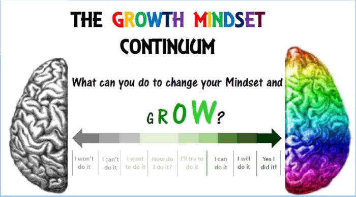 The Growth Mindset Continuum showing the change from "I can't do it " to "I did it", between illustrations of two halves of a brain, in black and white and color.