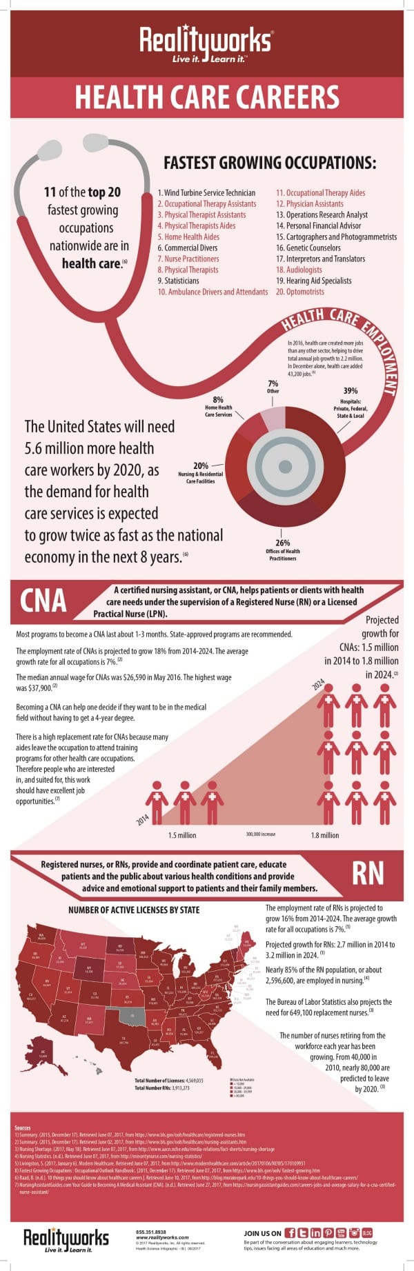 Health care careers infographic