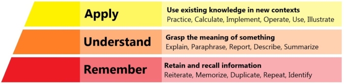 A truncated version of Bloom's Taxonomy, showing the lower order thinking skills of remember, understand, and apply