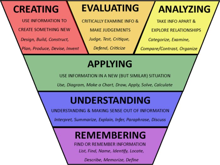 An altered form of the Bloom's Taxonomy pyramid, showing the three higher order level skills spread across the top tier together 