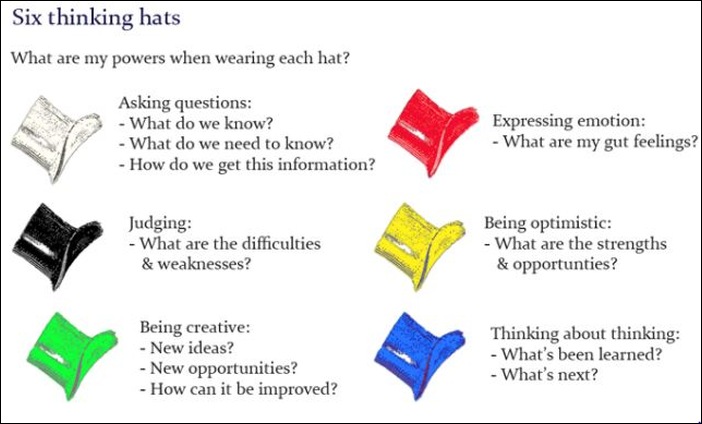 A diagram of different colored "thinking hats," with activities associated with each color