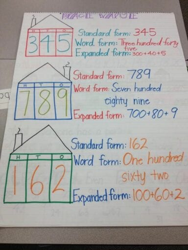 Using house to teach place value on an anchor chart