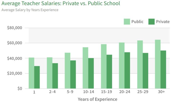 Graph showing average salaries at public and private schools by years of experience 