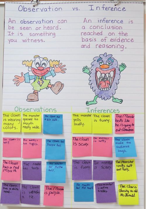 Anchor chart with examples of observations and inferences (Inferences Anchor Charts)