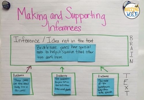Anchor chart about making and supporting inferences