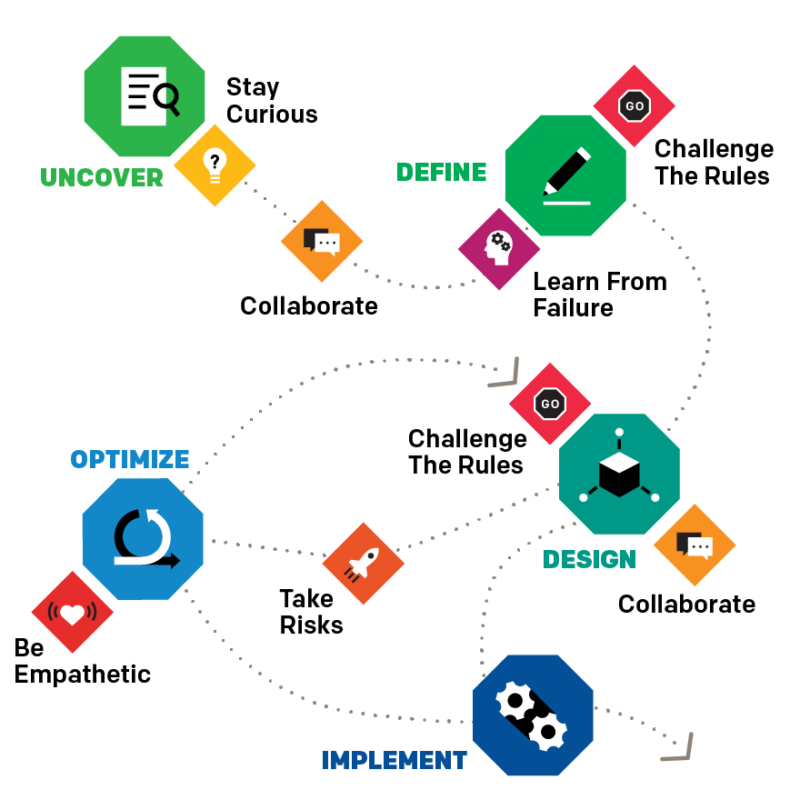 Sample innovation journey including Habits and Actions from The Henry Ford Model i Framework