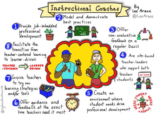instructional coach infographic with information about what an instructional coach is and does 