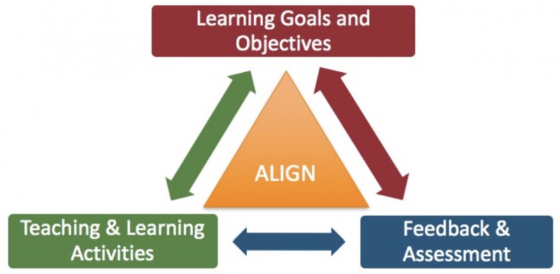 Chart showing learning goals and objectives, teaching and learning activities, and feedback and assessment as three points of a triangle