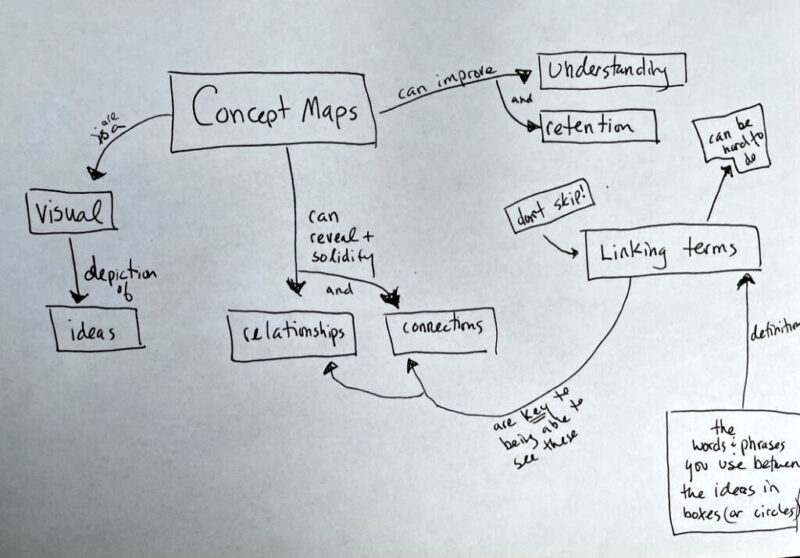 Concept map about concept mapping, explaining how it works and the benefits. Concept mapping is an instructional strategy example.