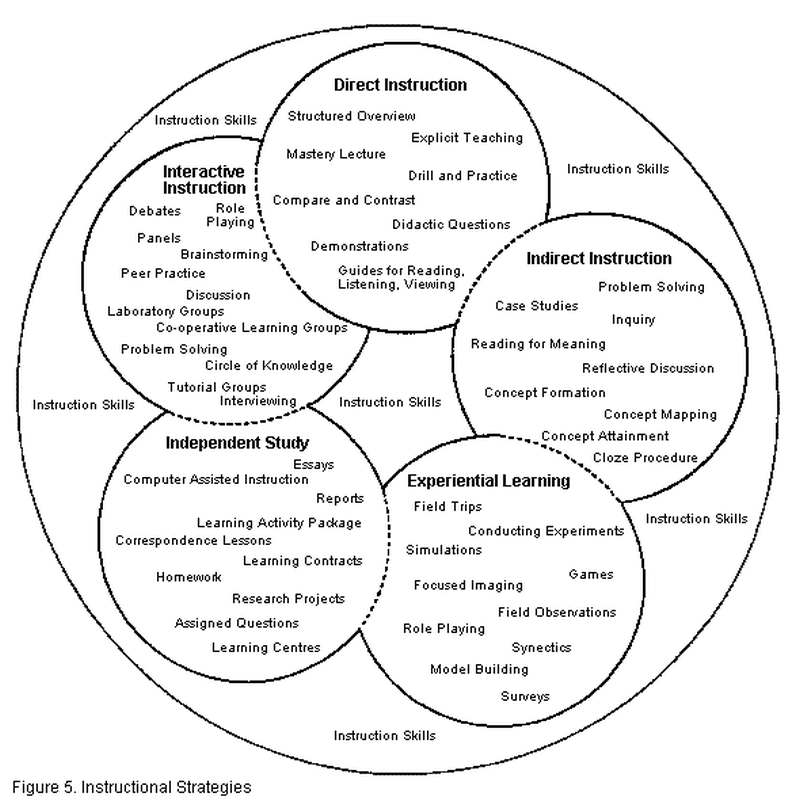 Circle chart showing examples of the five basic types of instructional strategies: direct, indirect, independent, interactive, and experiential