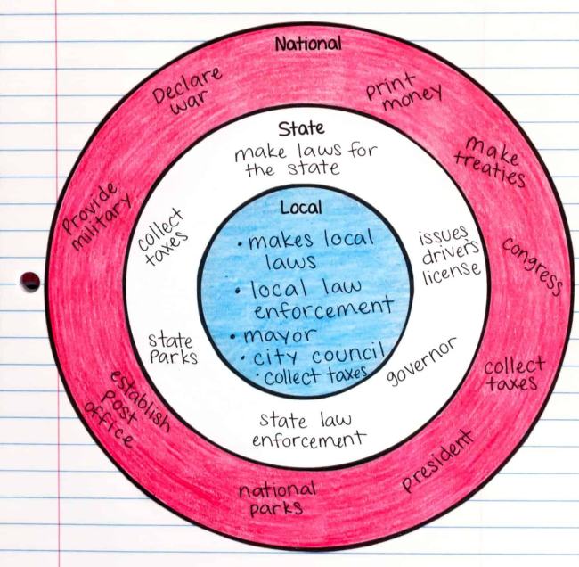 Circle chart showing how different parts of the government interact
