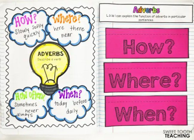 Pages from a notebook showing information on adverbs