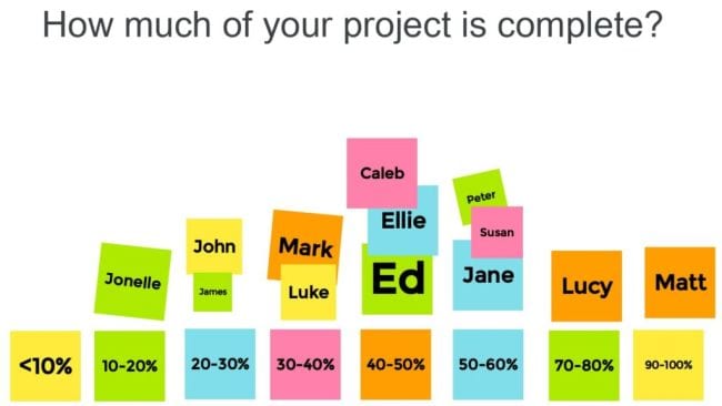 Bar graph using digital sticky notes indicating what percentage of a project students have completed