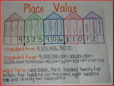 Large numbers place value anchor chart