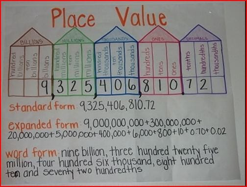 17 Anchor Charts to Teach Place Value - We Are Teachers