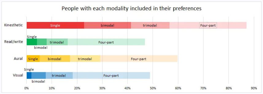 Chart showing people with each learning style modality included in their profile
