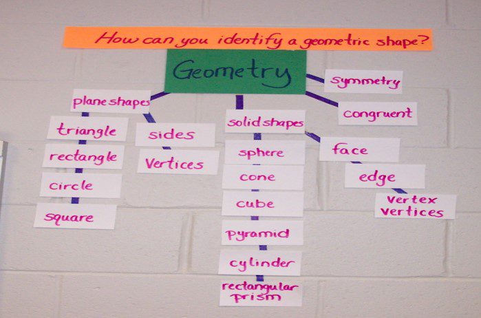 a geometry word wall with key geometry terms