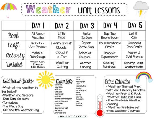 Weekly lesson plan for pre-K unit on teaching weather (Lesson Plan Examples)