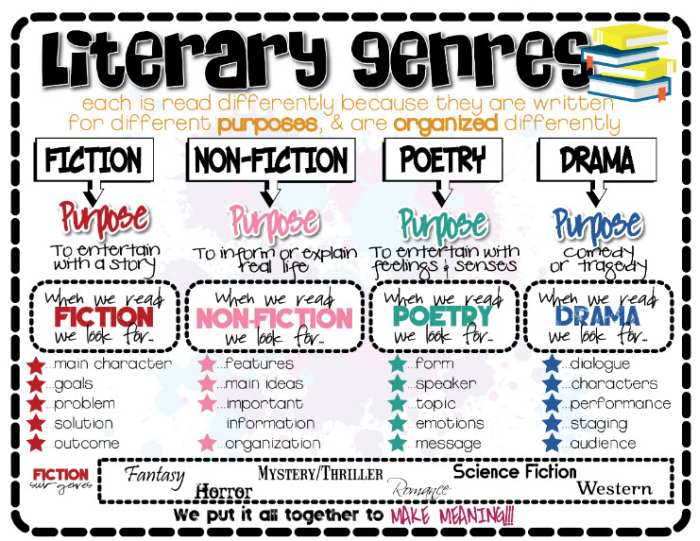 A colorful chart that lists some of the many literary genres