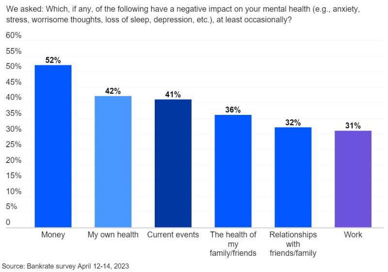 A bar chart showing various causes for stress in adults, with "Money" ranked the highest at 52%