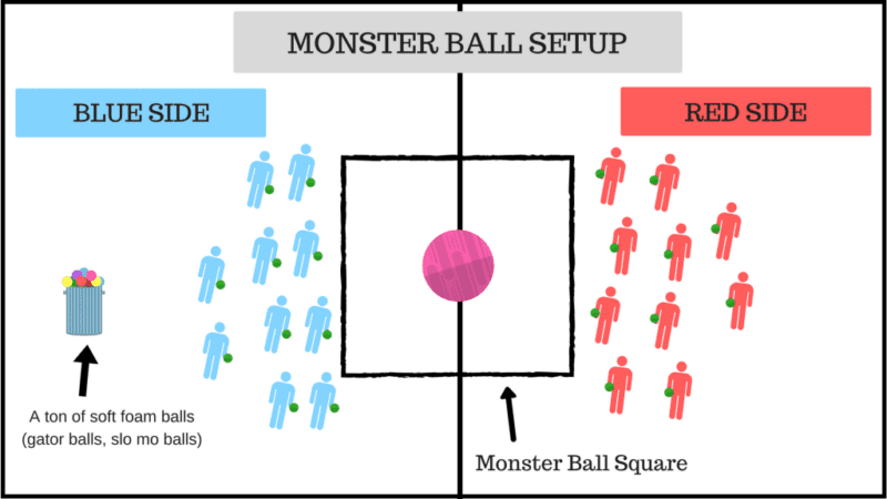 A diagram shows how to setup a gynmasium for Monster ball. The left side shows the blue team and the right side shows the red. There is a large ball in a square in between the teams.