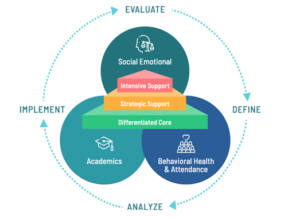 MTSS: Multi-Tiered System of Supports (Questions and Answers)