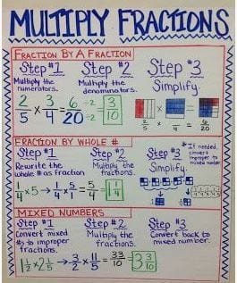multiply fractions anchor chart