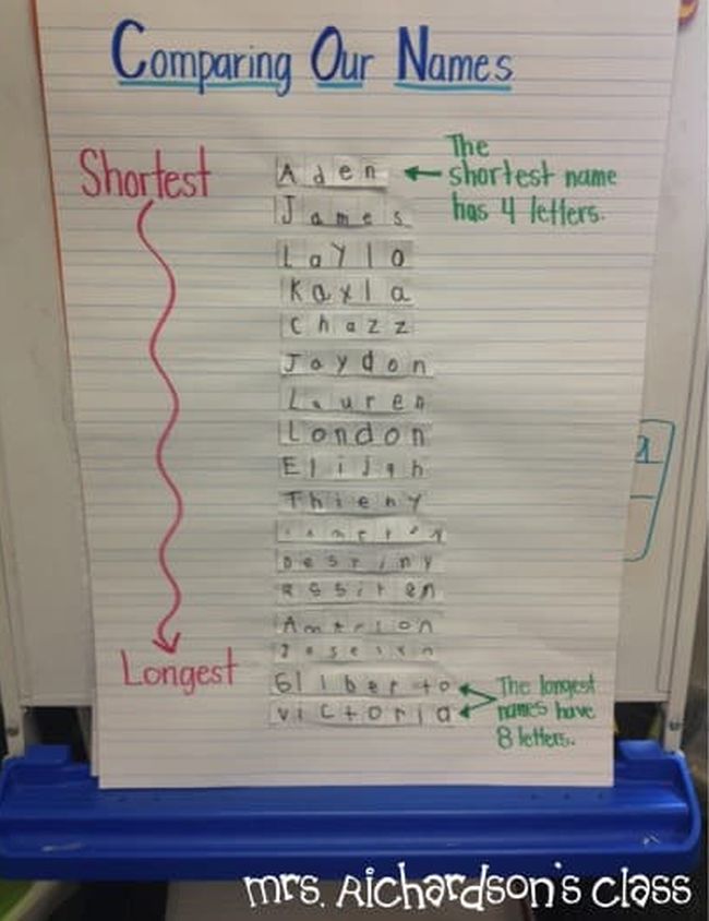 Poster with student names listed from shortest to longest, to help students understand non-standard measurment