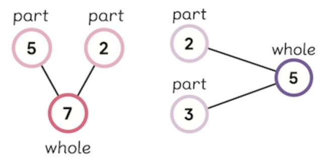 Two number bonds represented by smaller circles connected by lines to a larger circle