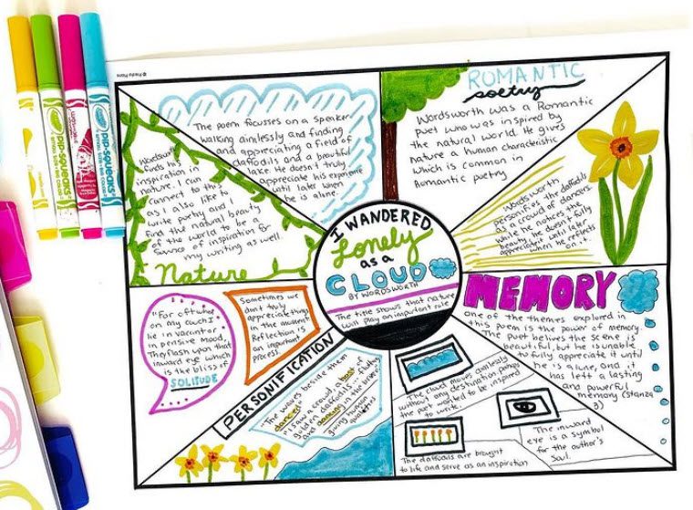 One-pager of notes for the Wordsworth poem I Wandered Lonely as a Cloud, with illustrations of daffodils and notes about personification and memory