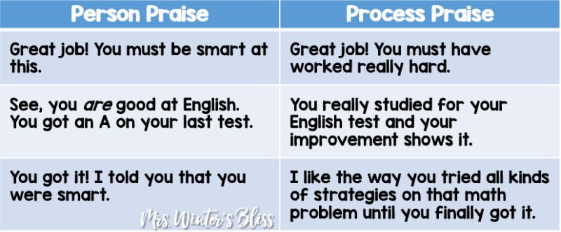 Table with examples of person-based praise and process-based praise