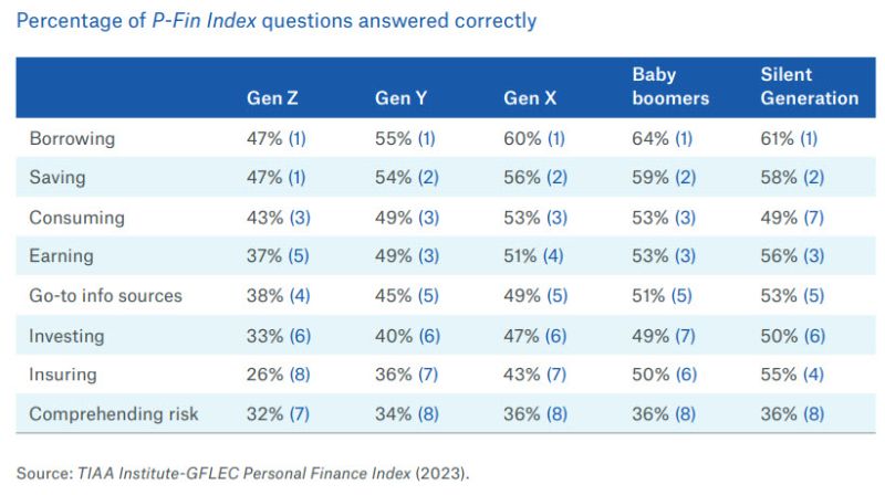 P-FIN Index numbers ranked by generation, indicating levels of financial literacy