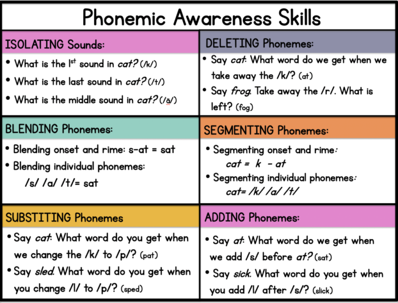 a list of phonemic awareness skills that children must master including isolating sounds, blending sounds, and segmenting phonemes