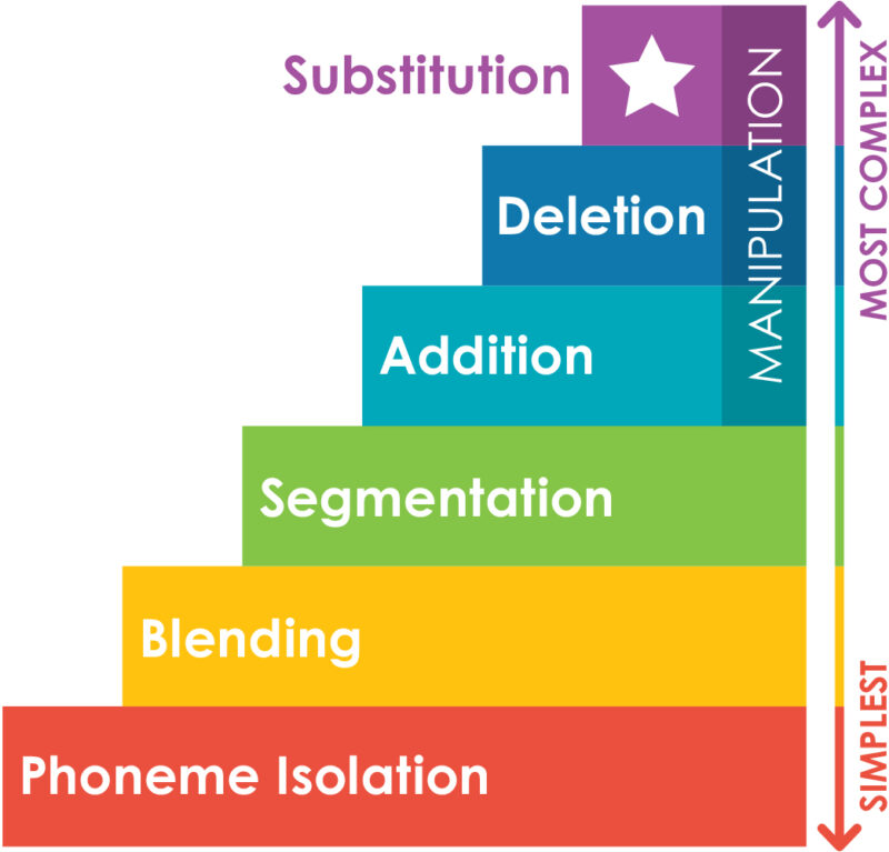 Graphic showing the progression of phonemic awareness tasks