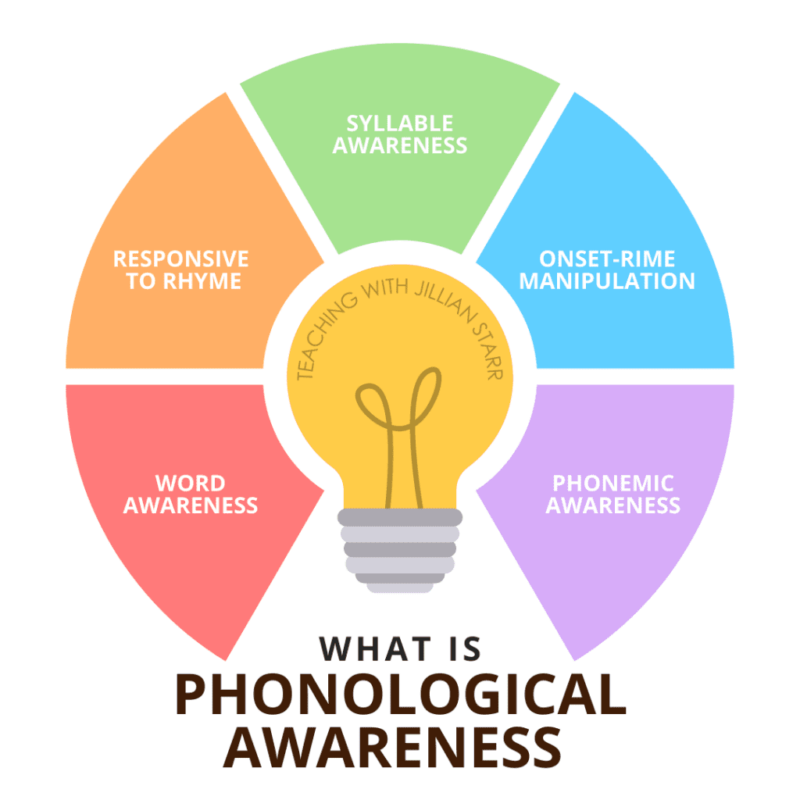 infographic of the parts of phonological awareness 