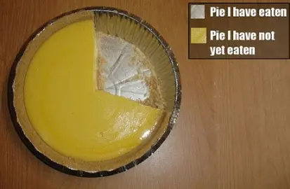 A pie with a slice taken from it and the words Pie I have eaten, Pie I have not yet eaten.- pi day memes