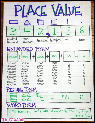 Place value anchor chart showing numbers in different forms