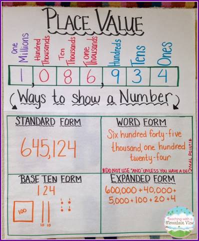 Place Value anchor chart displaying ways to show a number