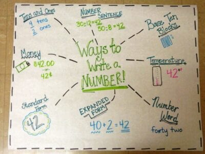 Ways to write a number place value anchor chart