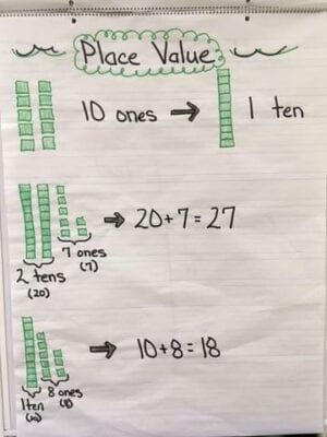 17 Anchor Charts to Teach Place Value - We Are Teachers